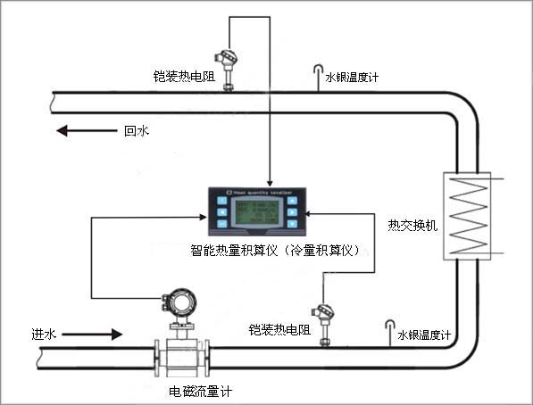 冷冻水的冷量计量系统